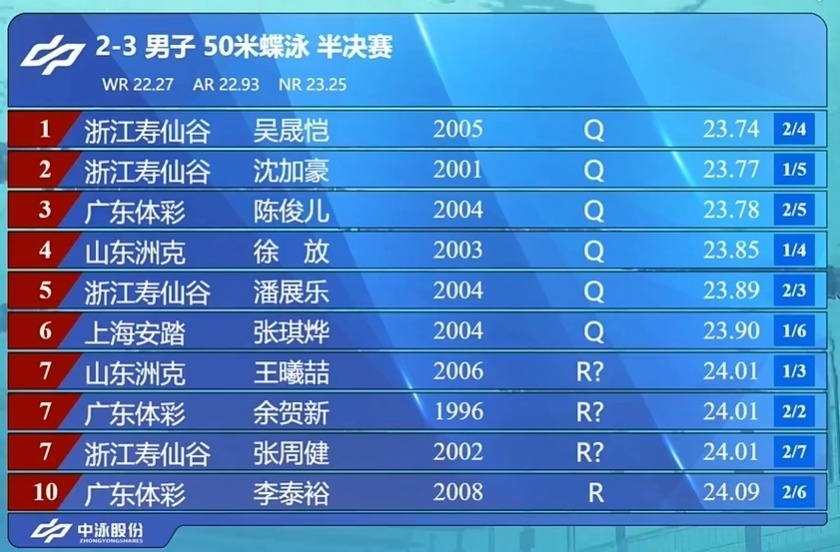 排在第一