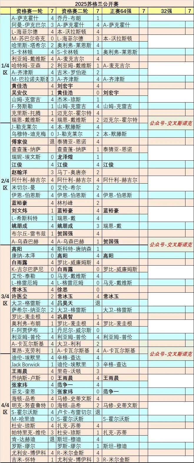 范争一打出, 赛种子球员, 有哪三位高 范争一打出, 赛种子球员, 有哪三位高